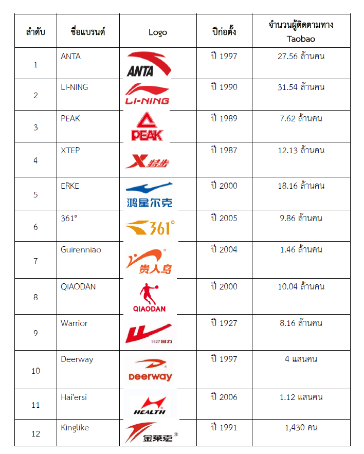 แบรนด์กีฬาจีนได้ครองใจผู้บริโภคในตลาดจีน