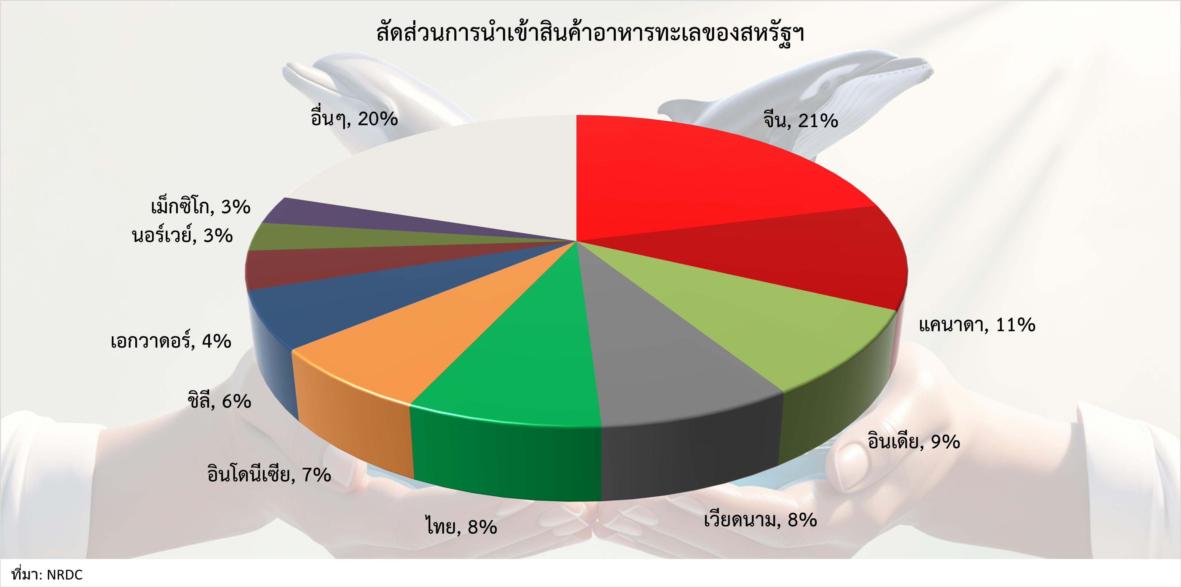 ฟ้องรัฐบาลสหรัฐฯ ฐานไม่ลงโทษประเทศที่ไม่คุ้มครองสัตว์ทะเล