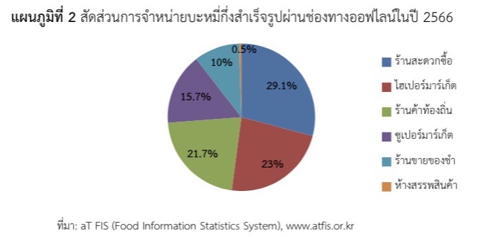 ช่องทางการจำหน่ายสินค้าอาหารและเครื่องดื่มในเกาหลีใต้