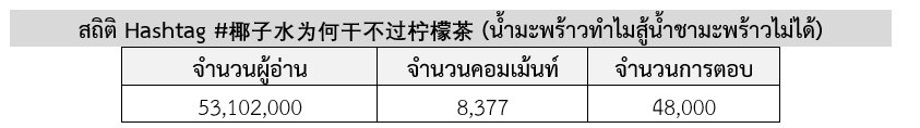 ยุคแห่งการดื่มน้ำมะพร้าวสดซบเซา กลายเป็นโอกาสของธุรกิจใหม่ “เมนูเครื่องดื่มที่มีส่วนผสมของน้ำมะพร้าว” สคต.คุนหมิง