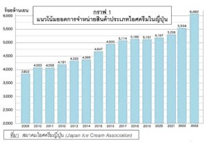 สถานะตลาดไอศกรีมในญี่ปุ่น