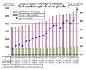 สถานะตลาดไอศกรีมในญี่ปุ่น