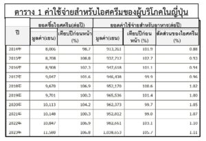 สถานะตลาดไอศกรีมในญี่ปุ่น