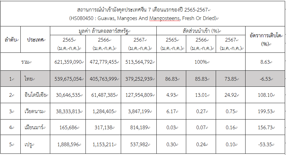 สถานการณ์นำเข้ามังคุดประเทศจีน 7 เดือนแรกของปี 2567