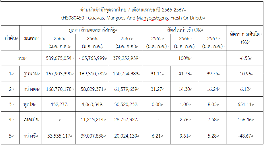สถานการณ์นำเข้ามังคุดประเทศจีน 7 เดือนแรกของปี 2567