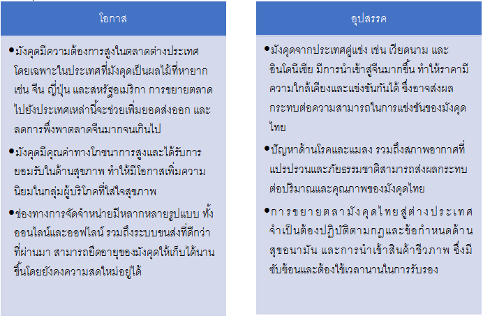 สถานการณ์นำเข้ามังคุดประเทศจีน 7 เดือนแรกของปี 2567