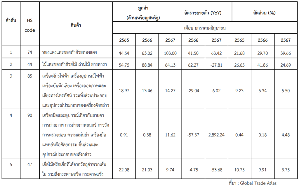 เศรษฐกิจมณฑลเจียงซีในช่วงครึ่งแรกของปี 2567