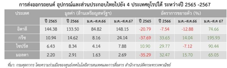 ไทยส่งออกรถยนต์ อุปกรณ์และส่วนประกอบมายุโรปใต้ โตสวนกระแสความต้องการจากทั่วโลก