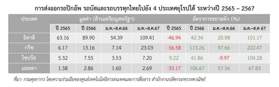 ไทยส่งออกรถยนต์ อุปกรณ์และส่วนประกอบมายุโรปใต้ โตสวนกระแสความต้องการจากทั่วโลก