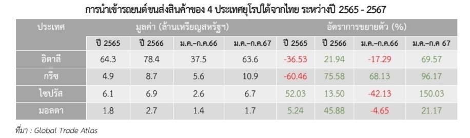 ไทยส่งออกรถยนต์ อุปกรณ์และส่วนประกอบมายุโรปใต้ โตสวนกระแสความต้องการจากทั่วโลก