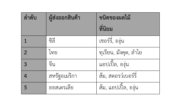 รายงานการตลาดผลไม้ไทยในเขตบริหารพิเศษฮ่องกง