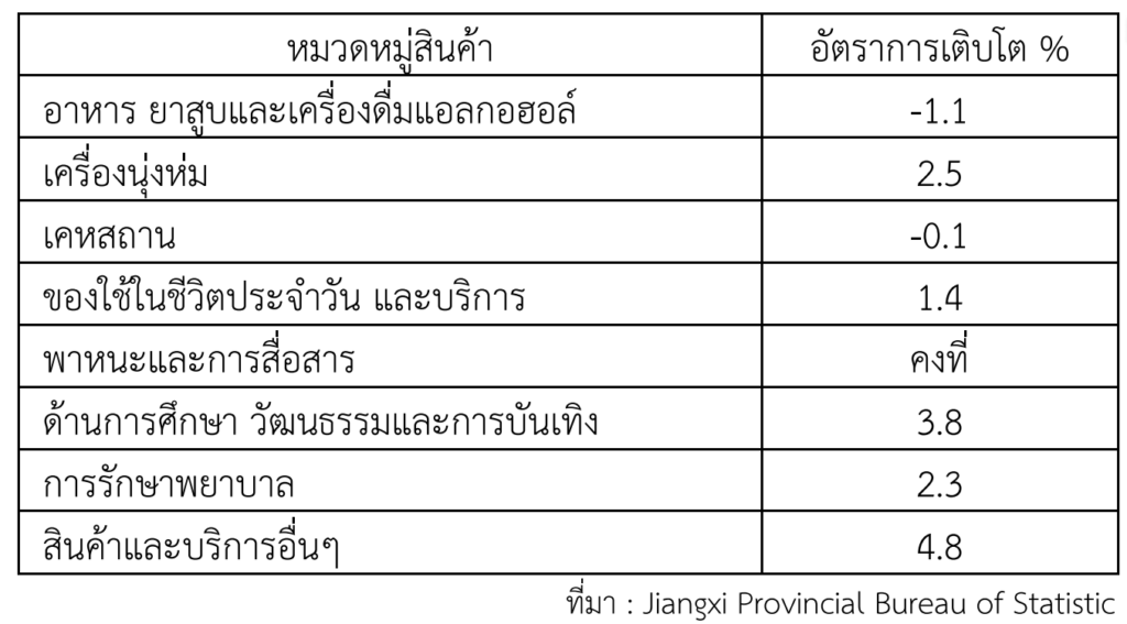 เศรษฐกิจมณฑลเจียงซีในช่วงครึ่งแรกของปี 2567