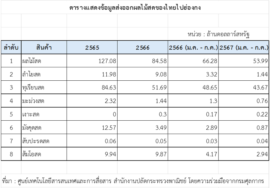รายงานการตลาดผลไม้ไทยในเขตบริหารพิเศษฮ่องกง