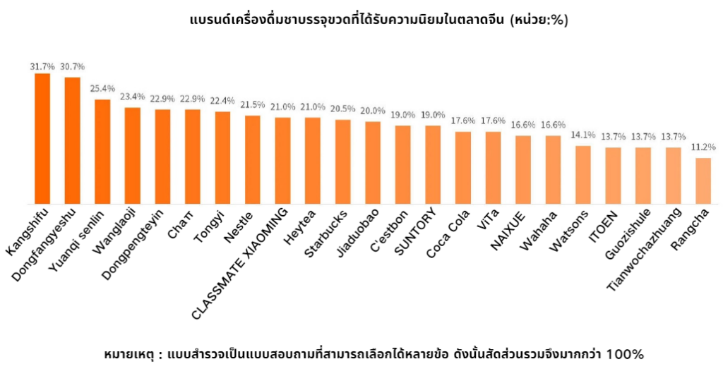 อัปเดตกระแสเครื่องดื่มเพื่อสุขภาพมาแรงของตลาดจีน