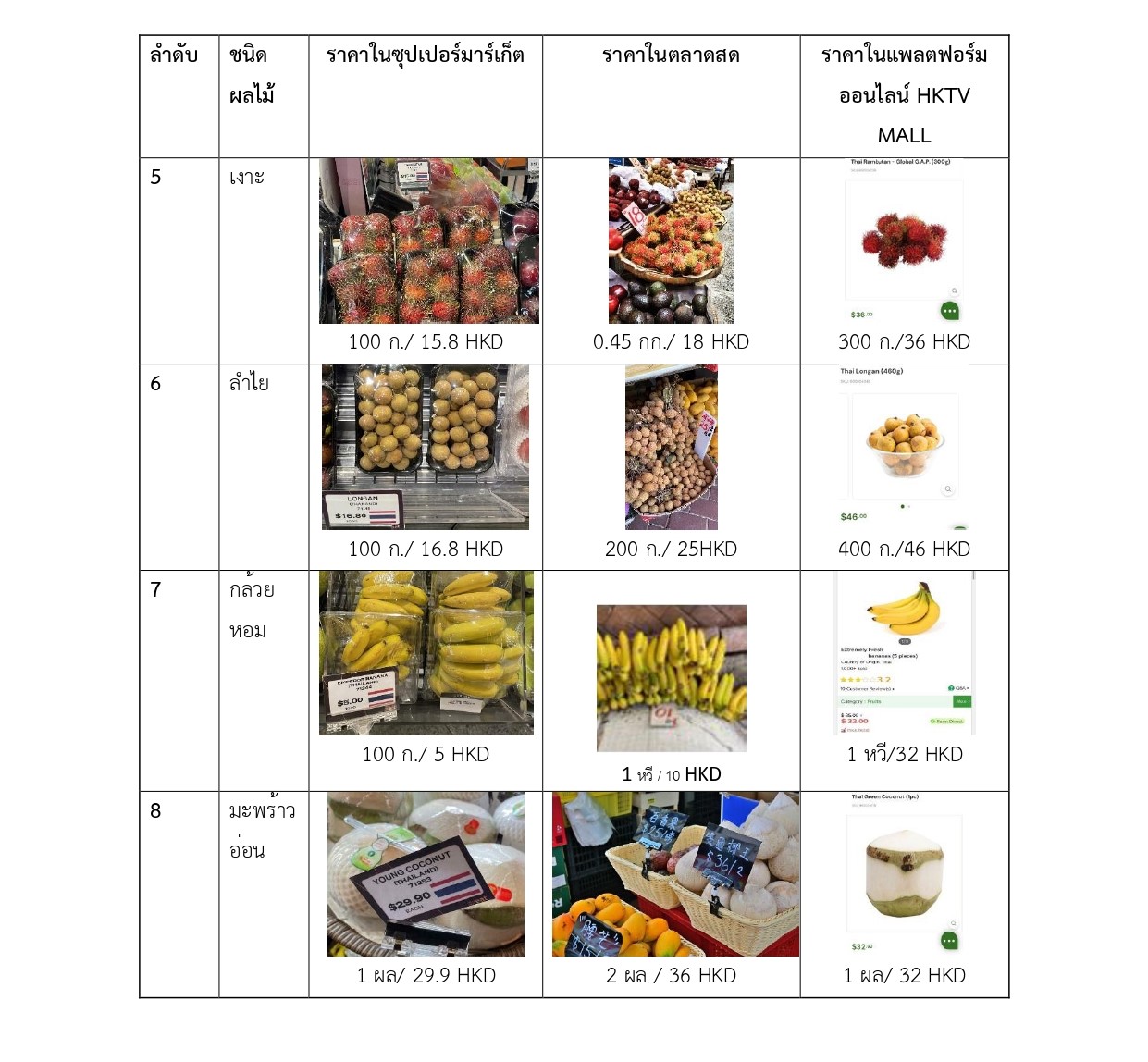 รายงานการตลาดผลไม้ไทยในเขตบริหารพิเศษฮ่องกง