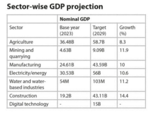ภูฏานตั้งเป้าหมายเพิ่มผลิตภัณฑ์มวลรวมในประเทศ (GDP) มูลค่า 225.59 พันล้านงูตรัมต่อปีภายในปี 2572