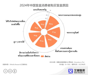 ข้อมูลการสำรวจพฤติกรรมผู้บริโภคในอุตสาหกรรมกล่องสุ่มของจีน