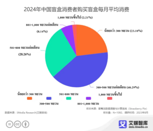 ข้อมูลการสำรวจพฤติกรรมผู้บริโภคในอุตสาหกรรมกล่องสุ่มของจีน