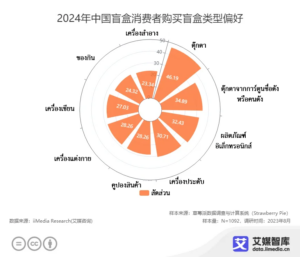 ข้อมูลการสำรวจพฤติกรรมผู้บริโภคในอุตสาหกรรมกล่องสุ่มของจีน