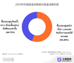 ข้อมูลการสำรวจพฤติกรรมผู้บริโภคในอุตสาหกรรมกล่องสุ่มของจีน