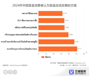 ข้อมูลการสำรวจพฤติกรรมผู้บริโภคในอุตสาหกรรมกล่องสุ่มของจีน