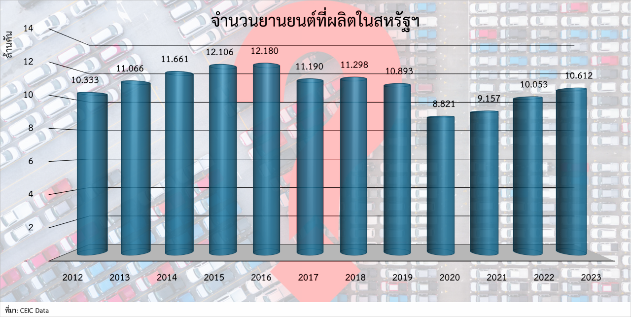 ปี 2025 อาจเป็นฝันร้ายสำหรับยอดขายรถยนต์ บททดสอบสำหรับยานยนต์พลังไฟฟ้า (EV)