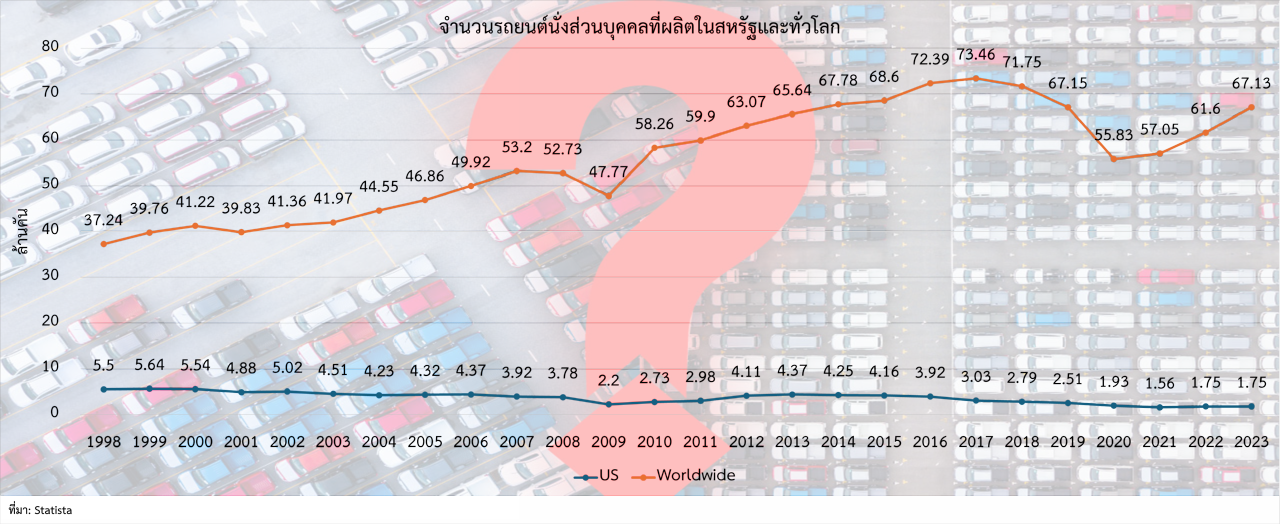 ปี 2025 อาจเป็นฝันร้ายสำหรับยอดขายรถยนต์ บททดสอบสำหรับยานยนต์พลังไฟฟ้า (EV)