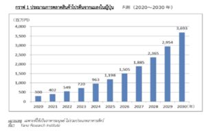 สถานะตลาดสินค้าอาหารจากแมลงในญี่ปุ่น