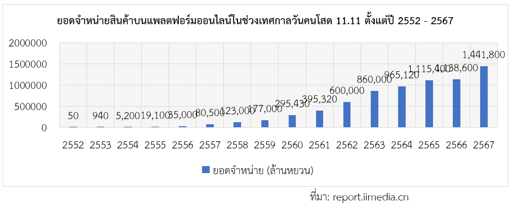 จีนเผยสถิติการบริโภคสินค้าบนแพลตฟอร์มออนไลน์ในเทศกาล 11.11 ปี 2567 สคต.คุนหมิง