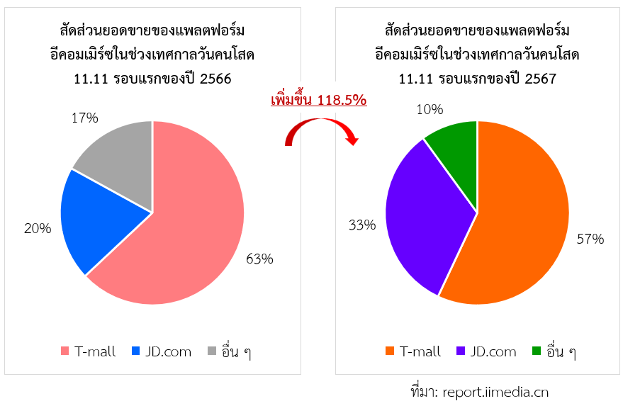 จีนเผยสถิติการบริโภคสินค้าบนแพลตฟอร์มออนไลน์ในเทศกาล 11.11 ปี 2567 สคต.คุนหมิง