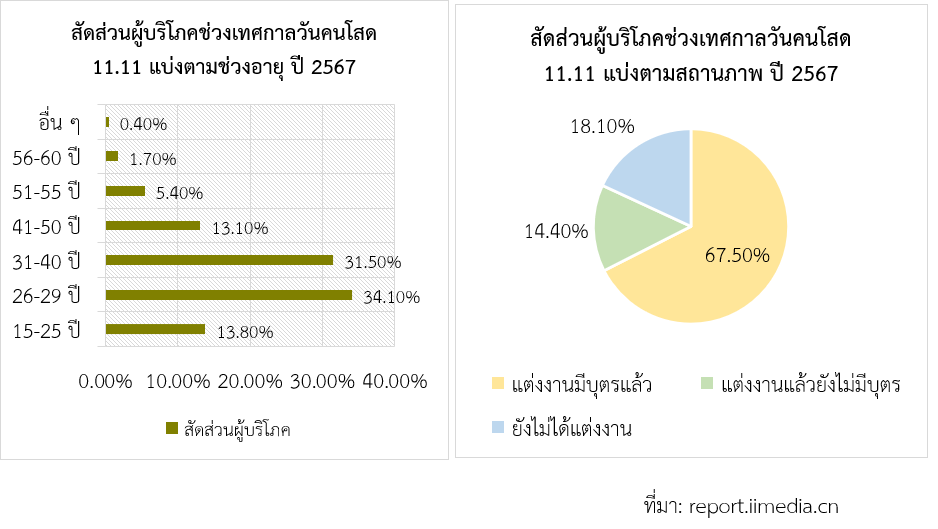 จีนเผยสถิติการบริโภคสินค้าบนแพลตฟอร์มออนไลน์ในเทศกาล 11.11 ปี 2567 สคต.คุนหมิง