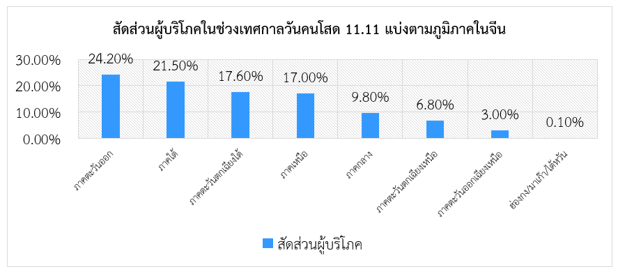 จีนเผยสถิติการบริโภคสินค้าบนแพลตฟอร์มออนไลน์ในเทศกาล 11.11 ปี 2567 สคต.คุนหมิง