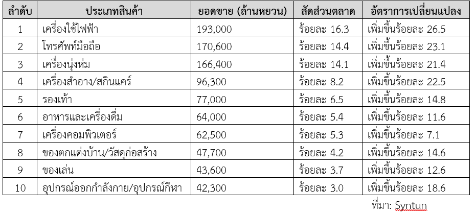 จีนเผยสถิติการบริโภคสินค้าบนแพลตฟอร์มออนไลน์ในเทศกาล 11.11 ปี 2567 สคต.คุนหมิง