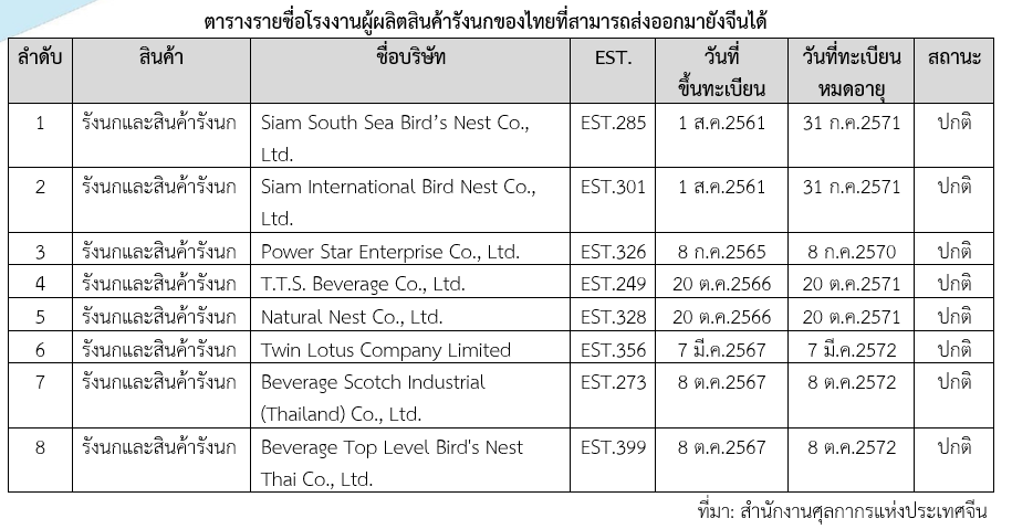 ตลาดรังนกในจีนกับการผลักดันการส่งออกรังนกไทย สคต.คุนหมิง