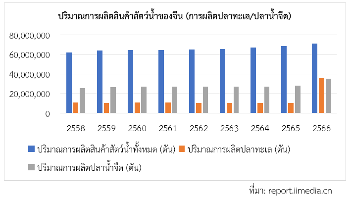 ส่องการบริโภคปลาแร่เนื้อของชาวจีน สคต.คุนหมิง