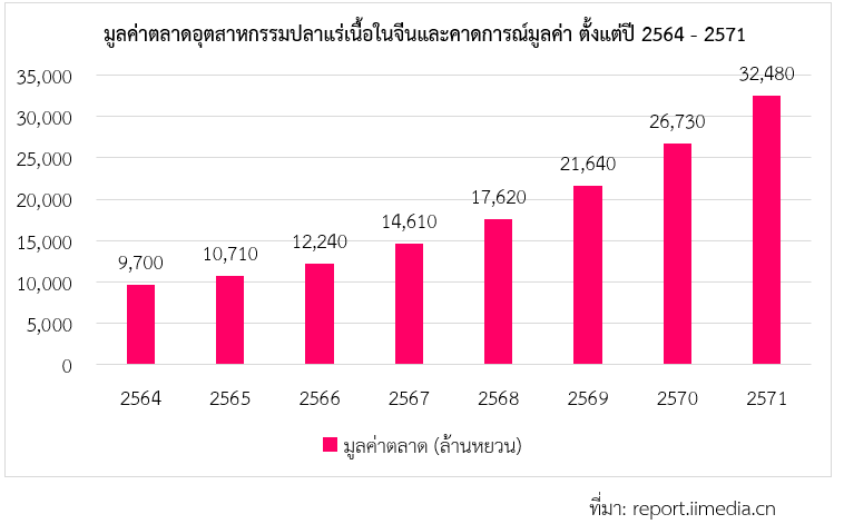 ส่องการบริโภคปลาแร่เนื้อของชาวจีน สคต.คุนหมิง