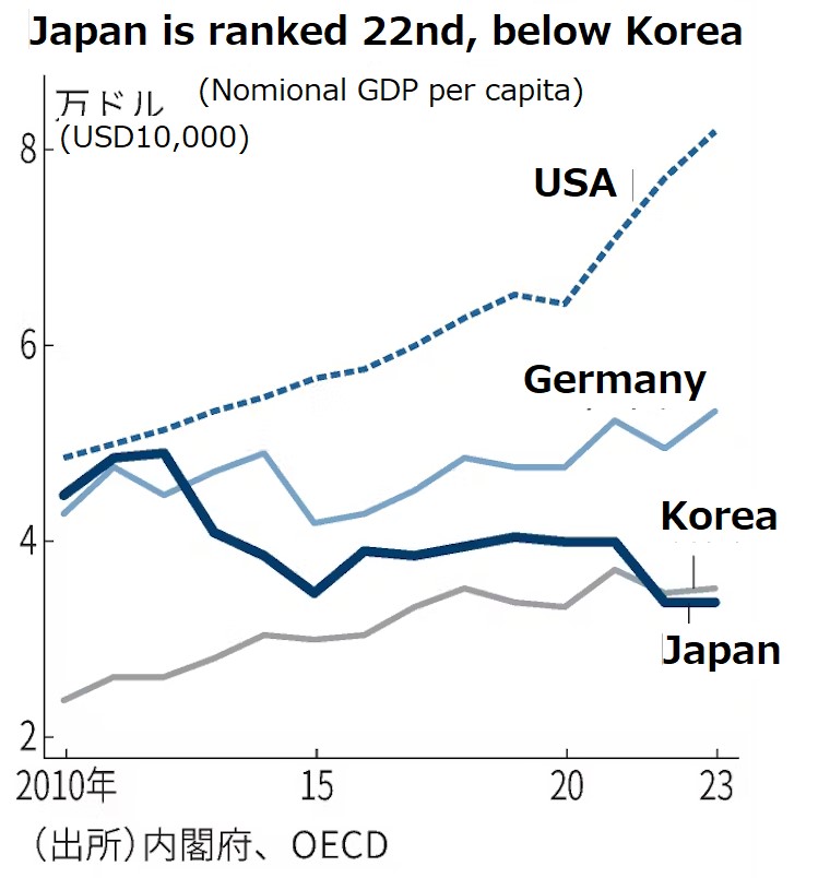 “เงินเยนอ่อนและสังคมผู้สูงอายุฉุด Nominal GDP ของญี่ปุ่นตกไปอยู่อันดับ 22 ของกลุ่มประเทศ OECD”