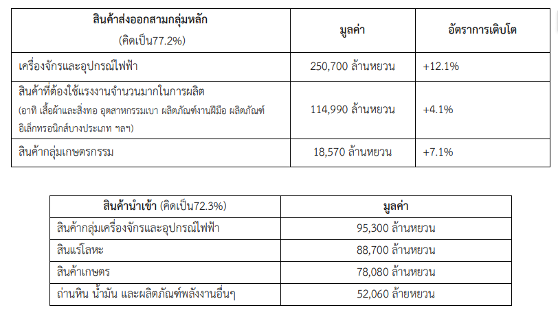 ในปี 2024 มูลค่าการนำเข้า-ส่งออกของเมืองเซี่ยเหมิน เติบโตขึ้น 11.33%