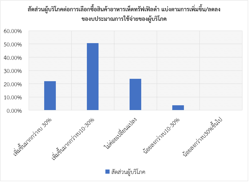 ส่องตลาดเห็ดทรัฟเฟิลดำของจีน สคต.คุนหมิง