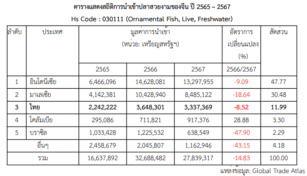 ตลาดปลาสวยงาม อีกหนึ่งโอกาสที่น่าจับตามองในจีน