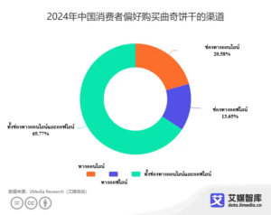 ช่องทางการจำหน่ายคุกกี้ในตลาดจีน: ช่องทางออนไลน์และออฟไลน์