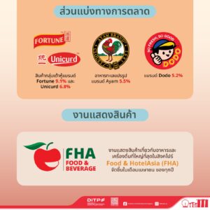 สินค้าเนื้อสัตว์ อาหารทะเลแปรรูป และโปรตีนทางเลือกในสิงคโปร์