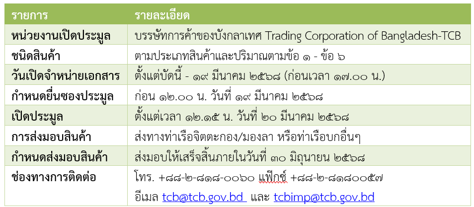 บังกลาเทศประกาศเปิดประมูลเสนอขายสินค้าน้ำมันพืชและถั่วจากนานาชาติ