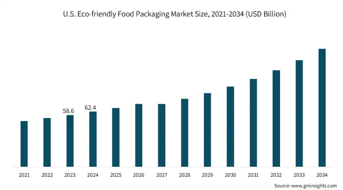 ตลาดบรรจุภัณฑ์อาหารที่เป็นมิตรต่อสิ่งแวดล้อม (Eco-Friendly Food Packaging) ในสหรัฐฯ