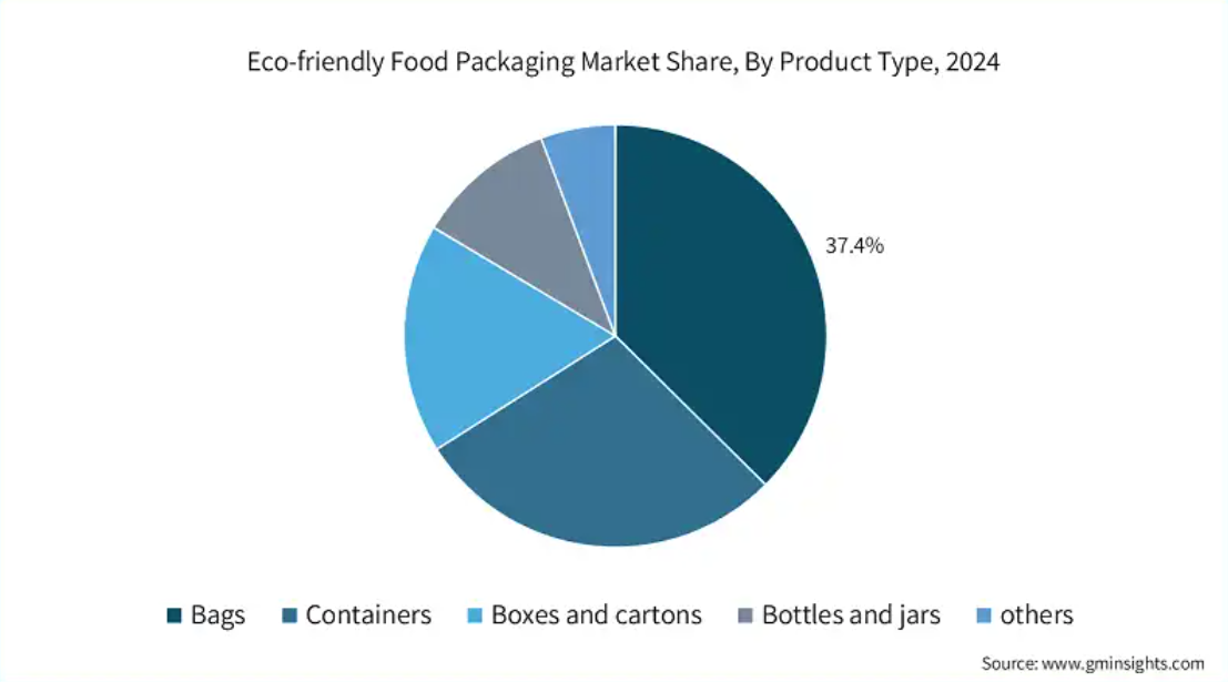 ตลาดบรรจุภัณฑ์อาหารที่เป็นมิตรต่อสิ่งแวดล้อม (Eco-Friendly Food Packaging) ในสหรัฐฯ