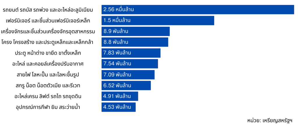 เจาะลึกผลกระทบกำแพงภาษีสินค้าเหล็กและอะลูมิเนียมทรัมป์ 2.0