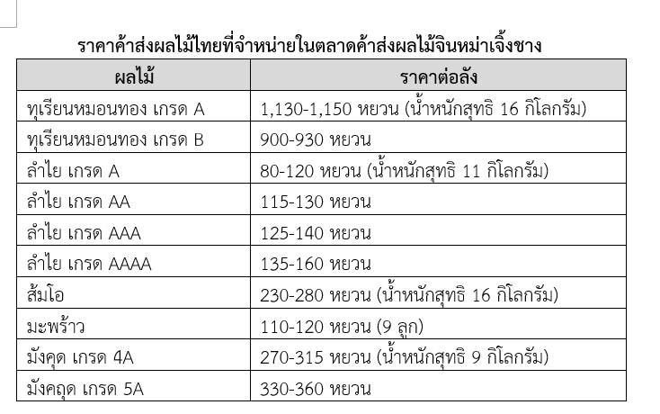 รายงาน Business Creation and Networking ประจำเดือนมีนาคม 2568 (ตลาดค้าส่งผลไม้จินหม่าเจิ้งชาง) สคต.คุนหมิง