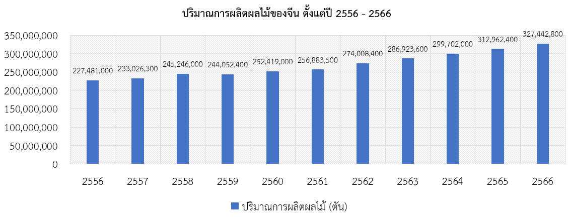 รายงานเชิงลึก : ตลาดผลไม้ไทยในจีน สคต.คุนหมิง
