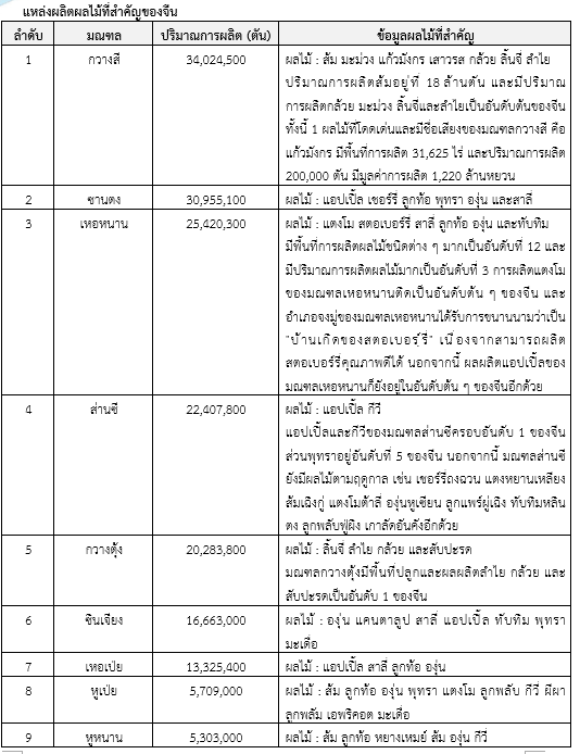รายงานเชิงลึก : ตลาดผลไม้ไทยในจีน สคต.คุนหมิง