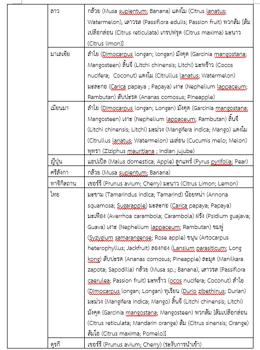 รายงานเชิงลึก : ตลาดผลไม้ไทยในจีน สคต.คุนหมิง